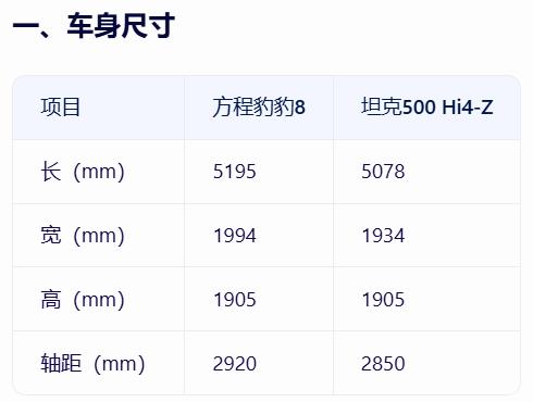 37.98万！“后手”出牌的坦克500 Hi4-Z，会是豹8的对手吗？-有驾